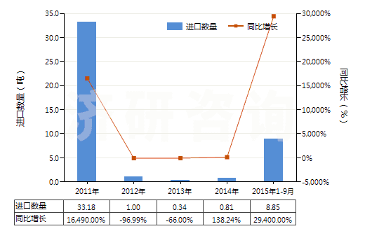 2011-2015年9月中國鋯的氯氧化物及氫氧基氯化物(HS28274910)進口量及增速統(tǒng)計